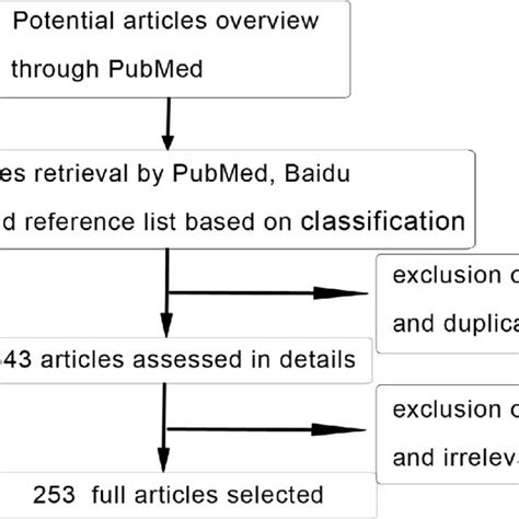 A Flow Diagram Of The Literature Retrieval Process Download