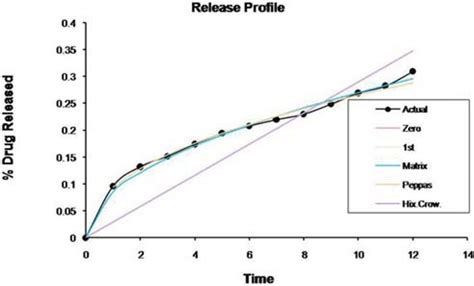 Kinetics Of The Drug Release Profile Of The Controlled Porosity Osmotic