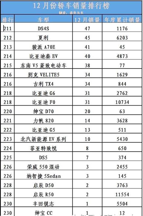 12月份轎車銷量排行榜全榜1 230名出爐，你的愛車銷量多少呢？ 壹讀