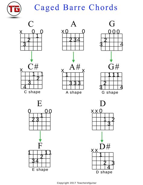 Guitar Barre Chords Chart