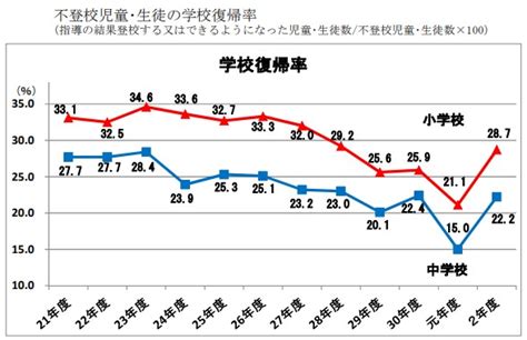 「令和2年度児童生徒の問題行動・不登校等生徒指導上の諸課題に関する調査」について 【参考】 不登校児童・生徒数の推移、不登校出現率、学校復帰率