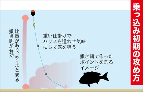 【チヌ・フカセ釣りの悩みズバリ解消】乗っ込み期到来の把握方法は？ 関西のつりweb 釣りの総合情報メディアmeme