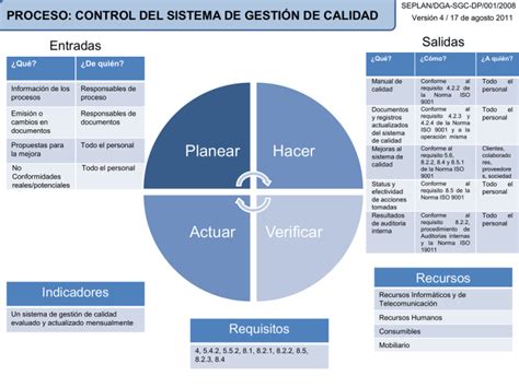 Planear Hacer Verificar Actuar