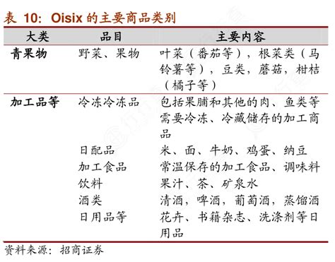 谁能回答oisix的主要商品类别实际的情况行行查行业研究数据库