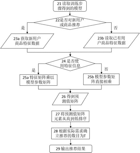 一种基于聚类pu矩阵分解的个性化推荐方法与流程