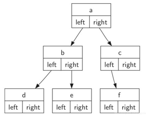 数据结构与算法（python）：树结构python 树形结构 Csdn博客