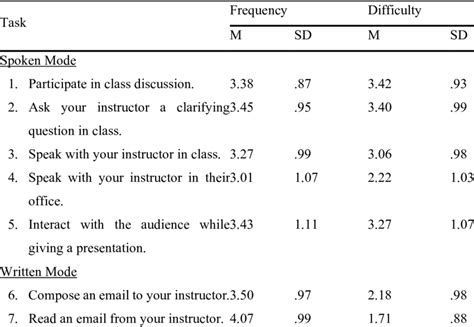 Interpersonal Communication Tasks | Download Scientific Diagram