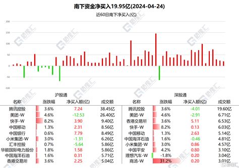 南北水 持续抢筹高股息！南水买入平安超5亿元，北水连续加仓中行、腾讯、中移动中移动新浪财经新浪网