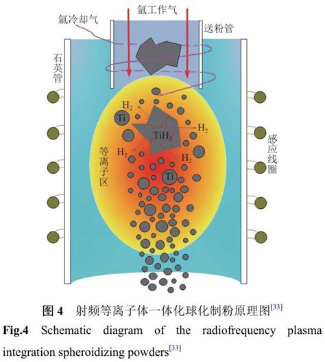 钛及钛合金粉末制备与成形工艺研究进展 宝鸡市科辉钛业股份有限公司