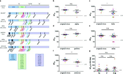 Neutralization Of Alpha Beta Gamma Delta And Omicron Variants By