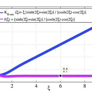 Volution Du Coefficient De Pertes K R Enc En Fonction De La