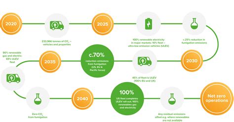 Pathway To Net Zero Rentokil 2021