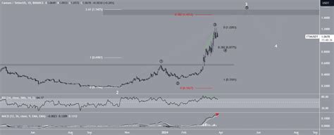 Fantom Ftm Price Prediction Warning Of A Correction Ahead Bittime