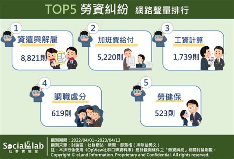 勞資爭議有哪些？ 網議五大「勞資糾紛排行」大公開