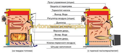 Какой котел на твердом топливе и жидком топливе выбрать