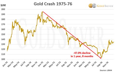 Gold And Silver Crashes In History Severity Duration And Recoveries