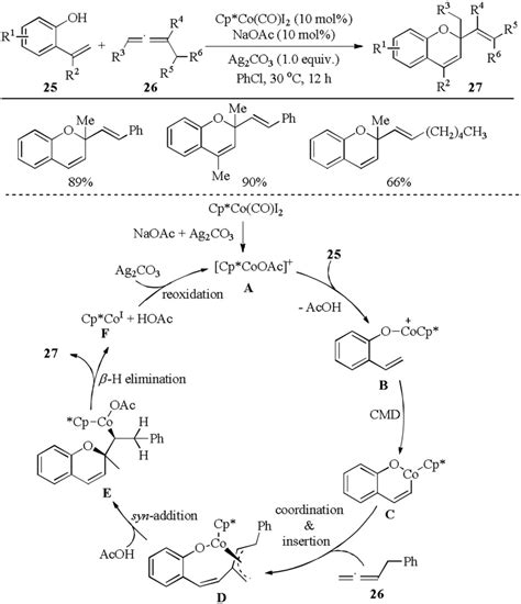 Recent Advances Of Allenes In The First Row Transition Metals Catalyzed