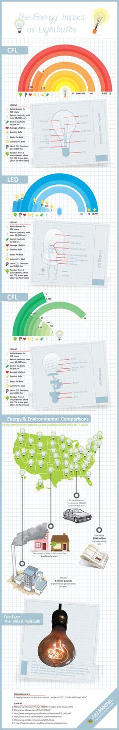 1000+ images about Energy Charts and Graphics. on Pinterest | Energy ...