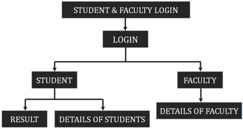 Student And Faculty Based University Management System C Project