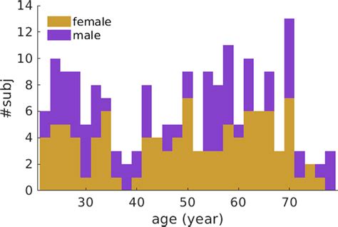 Age And Sex Distribution Of Subjects In This Study Download