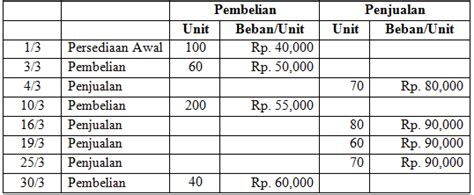 Soal Dan Jawaban Akuntansi Persediaan Barang Dagang Terlengkap