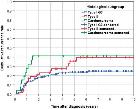 Cumulative Recurrence Rates In Endometrial Cancer Patients According To Download Scientific