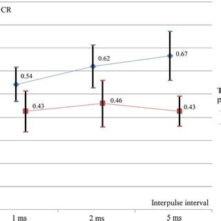 The Effect Of Pulse Number And Interpulse Interval On The Relative Mean