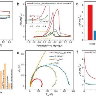 In Situ Ftir Spectra Of A Ptcu Cu X Se Nws And B Commercial Pt C