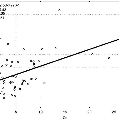 Relationship Between Renal Concentrations μg G −1 D W Of Cd And Zn Download Scientific