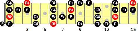 B Flat Blues Scale For Bass Guitar