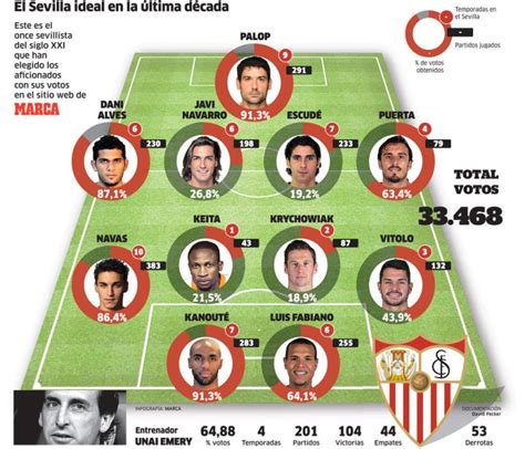 Alineación del sevilla fc Actualizado abril 2024