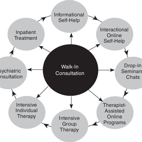 The Stepped Care Model Note From Stepped Care Counseling By The