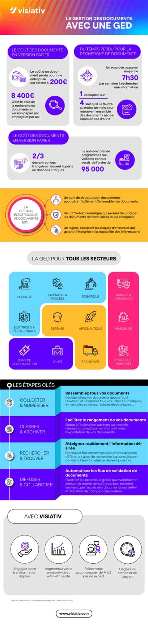 Infographie Pourquoi Utiliser Une Solution Ged