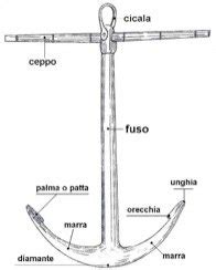 Ancore E Metodi Di Ancoraggio Come Ancorare Una Barca