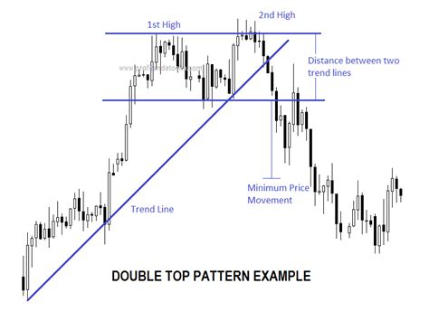 Double Top Chart Pattern – Profit and Stocks