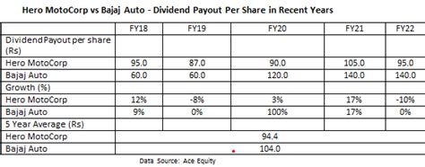 Hero Motocorp Or Bajaj Auto Which Is The Better Dividend Stock