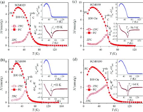 59 Temperature Dependence Of Zero Field Cooled M ZFC Open Symbols And