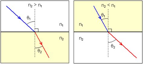 What is Snell's law | Physics Forums