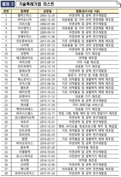 바이오기업 코스닥 기술특례 상장社 76곳 돌파 팜스탁