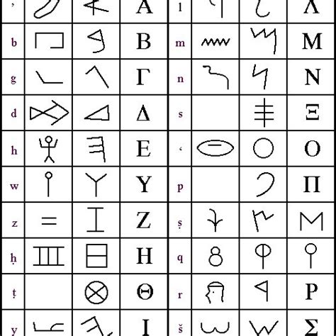 Proto Sinaitic inscriptions circa 2000 BC | Download Scientific Diagram