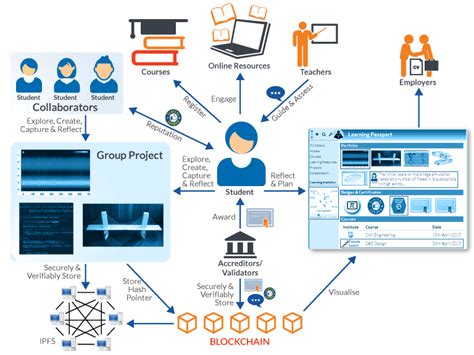 Blockchain In Education Possible Applications Of This Technology My