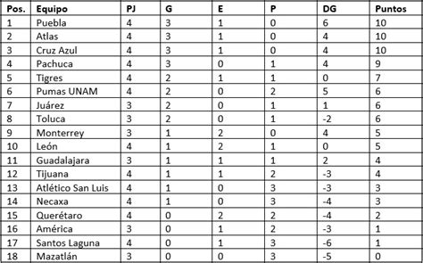 Tabla De Posiciones Futbol Mx