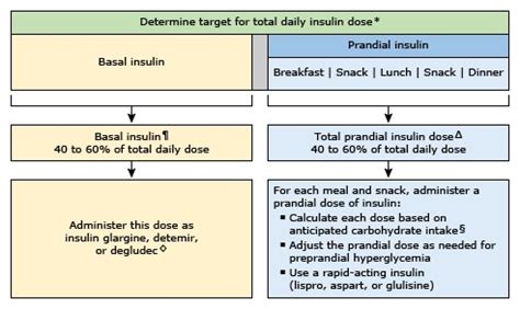 Insulin Dosing Medical Surgical