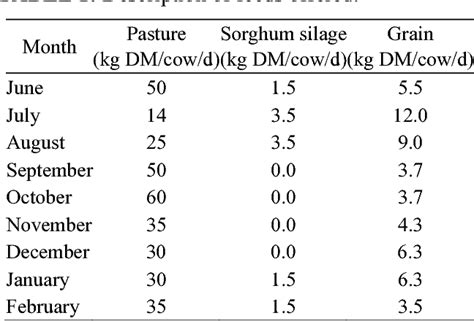 Productive And Reproductive Performance Of Uruguayan Holstein And