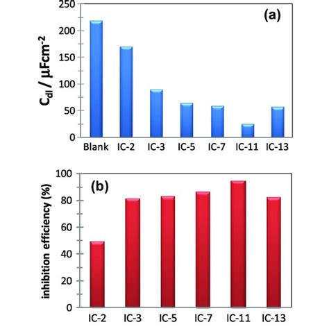 Variation Of A The Double Layer Capacitance And B The Inhibition