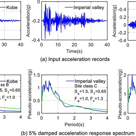 Acceleration And 5 Damped Response Spectrum At DBE Level Of Input