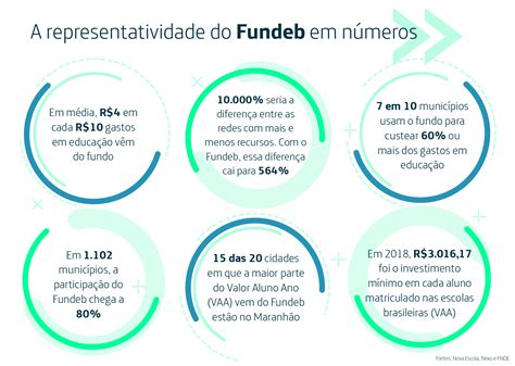 Fundeb O Que É - Fundeb: como funciona este financiamento da educação básica?