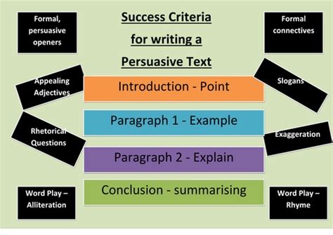 Success Criteria For Persuasive Texts Teaching Resources