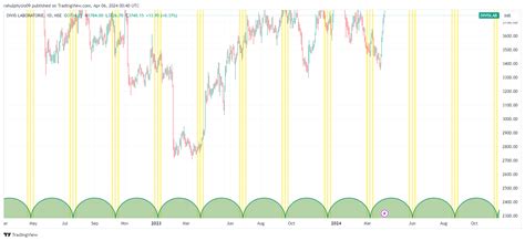 NSE DIVISLAB Chart Image By Rahulphysio09 TradingView