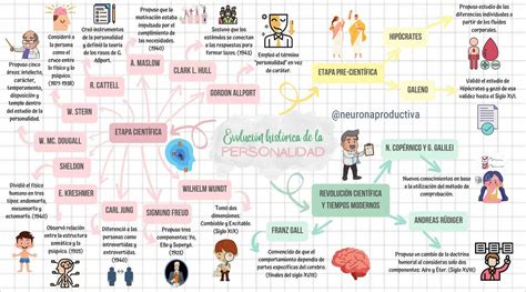 Mapa mental evolución histórica de la personalidad Neurona Productiva